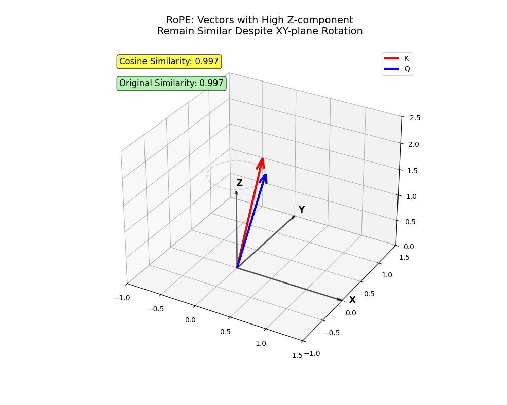 RoPE, Clearly Explained